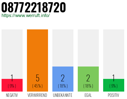 Rufnummer 08772218720 Telefonnummer 08772218720