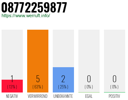 Rufnummer 08772259877 Telefonnummer 08772259877