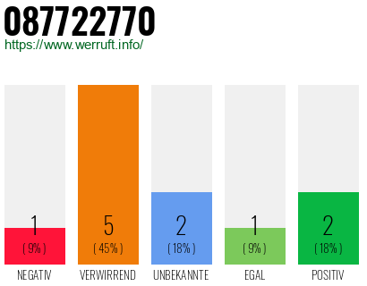 Rufnummer 087722770 Telefonnummer 087722770