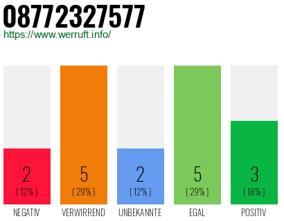Rufnummer 08772327577 Telefonnummer 08772327577