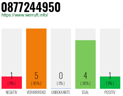 Rufnummer 0877244950 Telefonnummer 0877244950