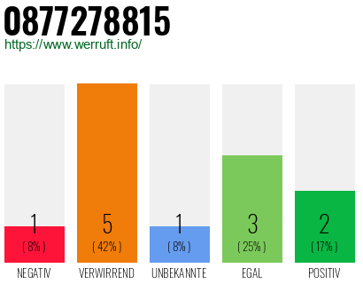 Rufnummer 0877278815 Telefonnummer 0877278815