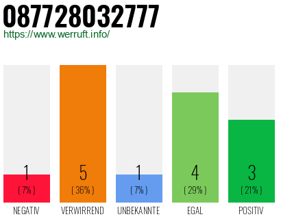 Rufnummer 087728032777 Telefonnummer 087728032777