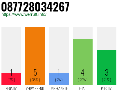 Rufnummer 087728034267 Telefonnummer 087728034267