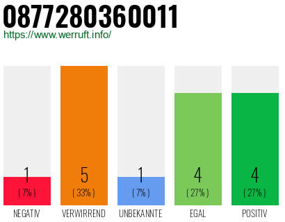 Rufnummer 0877280360011 Telefonnummer 0877280360011