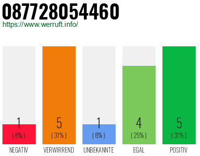 Rufnummer 087728054460 Telefonnummer 087728054460
