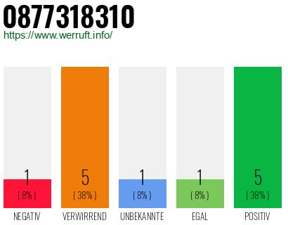Rufnummer 0877318310 Telefonnummer 0877318310