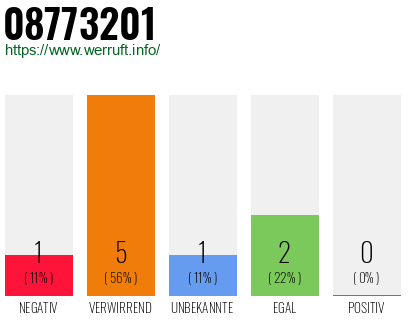 Rufnummer 08773201 Telefonnummer 08773201