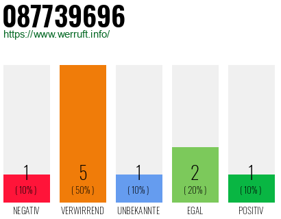 Rufnummer 087739696 Telefonnummer 087739696