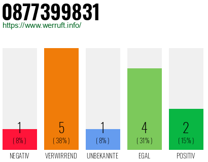 Rufnummer 0877399831 Telefonnummer 0877399831