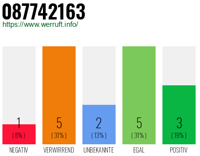 Rufnummer 087742163 Telefonnummer 087742163