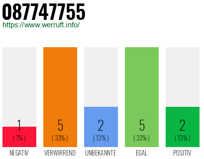 Rufnummer 087747755 Telefonnummer 087747755