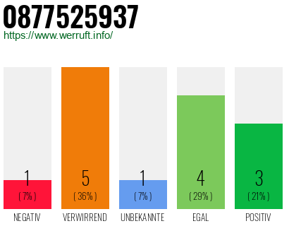 Rufnummer 0877525937 Telefonnummer 0877525937