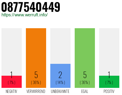 Rufnummer 0877540449 Telefonnummer 0877540449