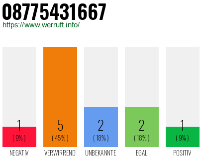 Rufnummer 08775431667 Telefonnummer 08775431667