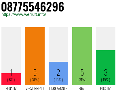 Rufnummer 08775546296 Telefonnummer 08775546296