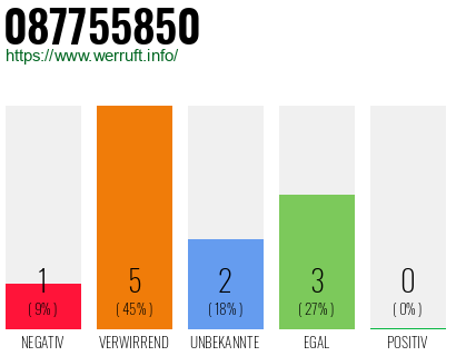 Rufnummer 087755850 Telefonnummer 087755850
