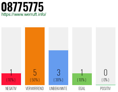 Rufnummer 08775775 Telefonnummer 08775775