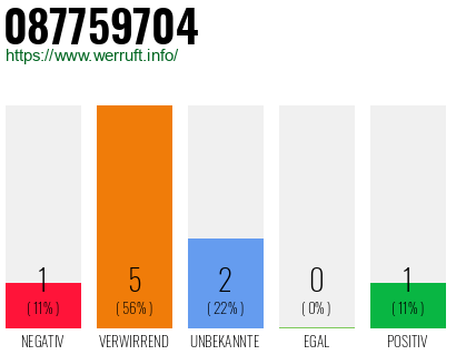 Rufnummer 087759704 Telefonnummer 087759704