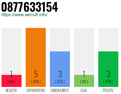Rufnummer 0877633154 Telefonnummer 0877633154