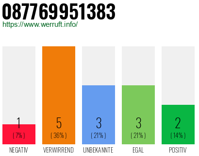 Rufnummer 087769951383 Telefonnummer 087769951383