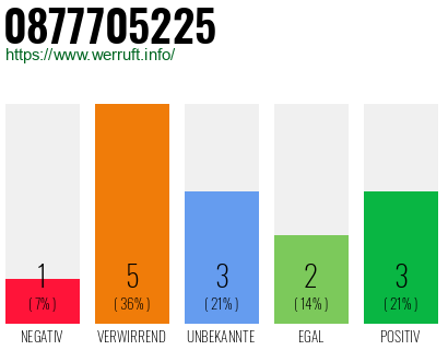 Rufnummer 0877705225 Telefonnummer 0877705225