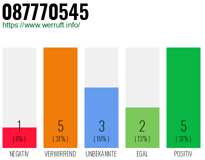 Rufnummer 087770545 Telefonnummer 087770545