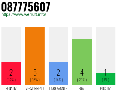 Rufnummer 087775607 Telefonnummer 087775607