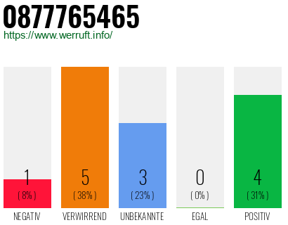 Rufnummer 0877765465 Telefonnummer 0877765465