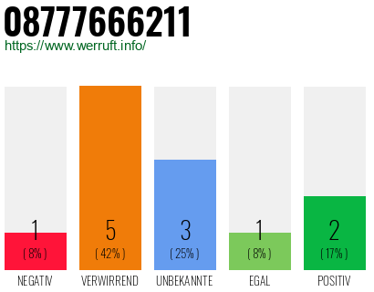 Rufnummer 08777666211 Telefonnummer 08777666211