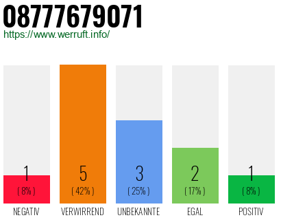 Rufnummer 08777679071 Telefonnummer 08777679071