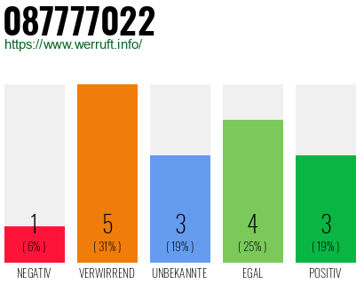 Rufnummer 087777022 Telefonnummer 087777022