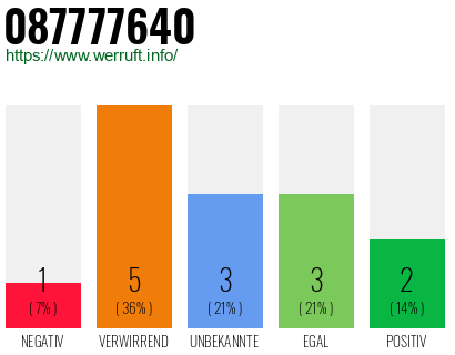 Rufnummer 087777640 Telefonnummer 087777640