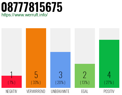 Rufnummer 08777815675 Telefonnummer 08777815675