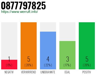 Rufnummer 0877797825 Telefonnummer 0877797825