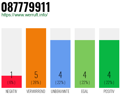 Rufnummer 087779911 Telefonnummer 087779911