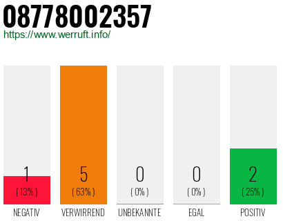 Rufnummer 08778002357 Telefonnummer 08778002357