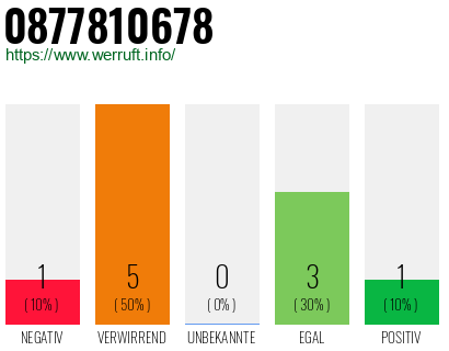 Rufnummer 0877810678 Telefonnummer 0877810678