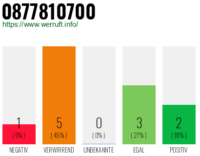 Rufnummer 0877810700 Telefonnummer 0877810700