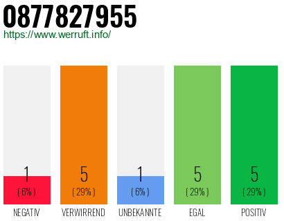 Rufnummer 0877827955 Telefonnummer 0877827955