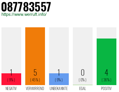 Rufnummer 087783557 Telefonnummer 087783557