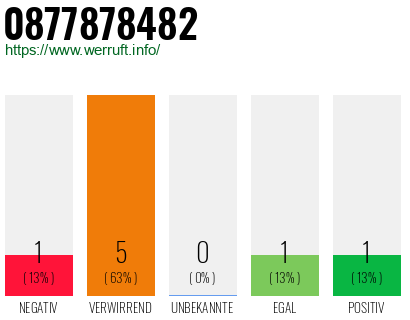 Rufnummer 0877878482 Telefonnummer 0877878482