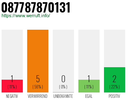 Rufnummer 087787870131 Telefonnummer 087787870131