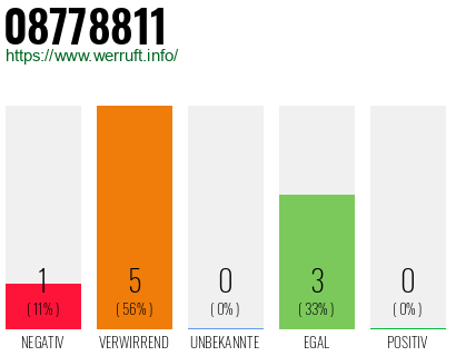 Rufnummer 08778811 Telefonnummer 08778811
