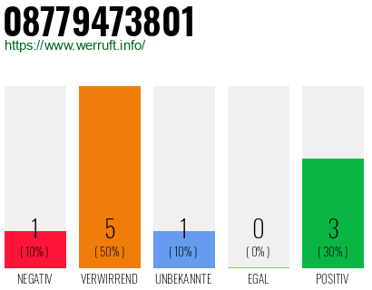 Rufnummer 08779473801 Telefonnummer 08779473801