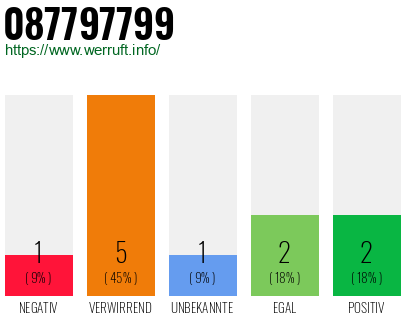 Rufnummer 087797799 Telefonnummer 087797799