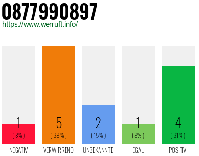 Rufnummer 0877990897 Telefonnummer 0877990897