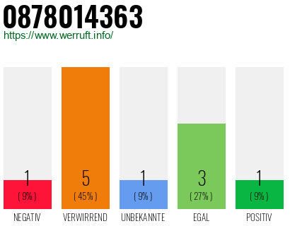 Rufnummer 0878014363 Telefonnummer 0878014363