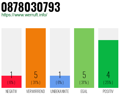Rufnummer 0878030793 Telefonnummer 0878030793