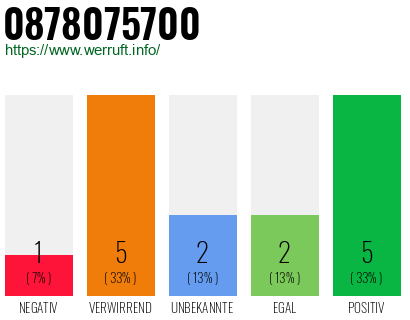Rufnummer 0878075700 Telefonnummer 0878075700